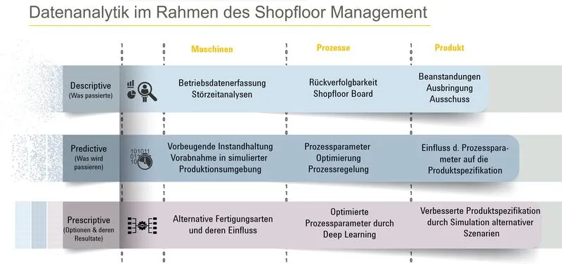 Datenanalytic Shopfloormanagement