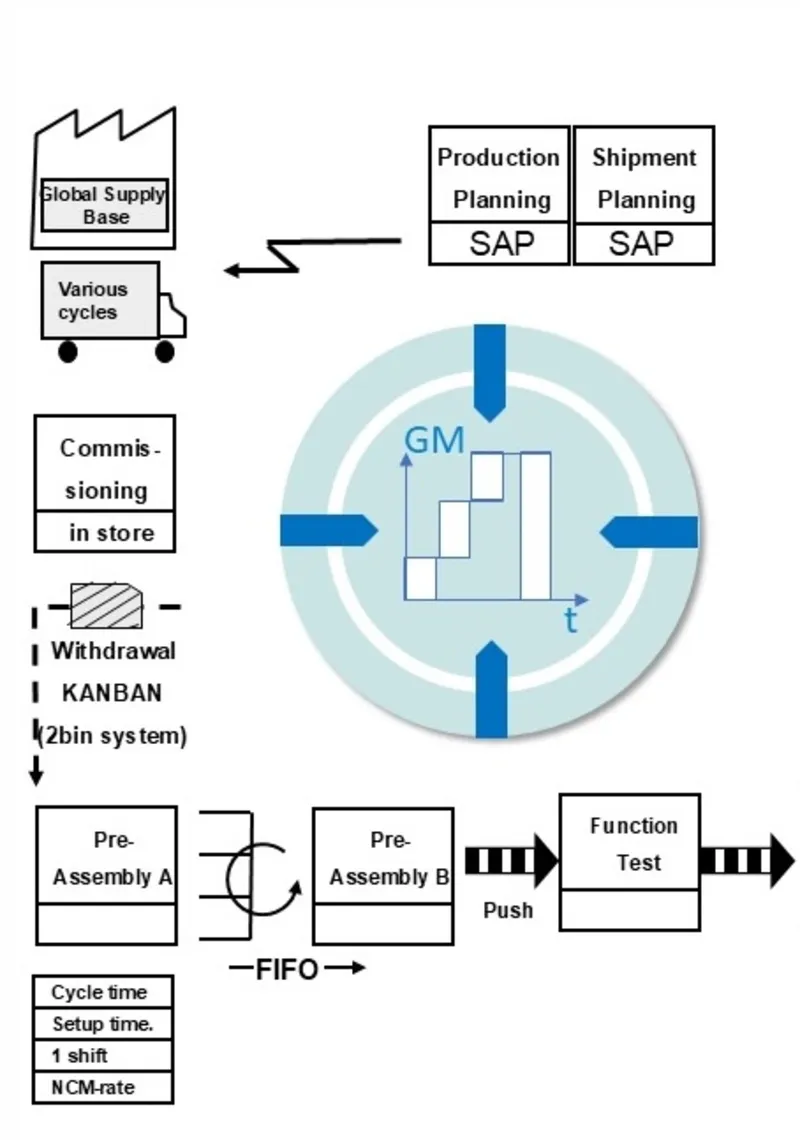 Value Stream Analyses